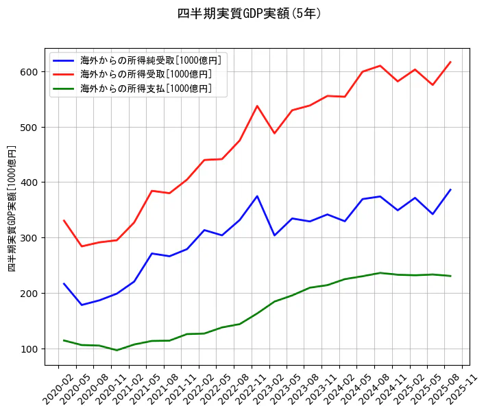 四半期実質GDP実額の統計資料の海外からの所得純受取と海外からの所得受取と海外からの所得支払の項目の5年間の推移を示すグラフ