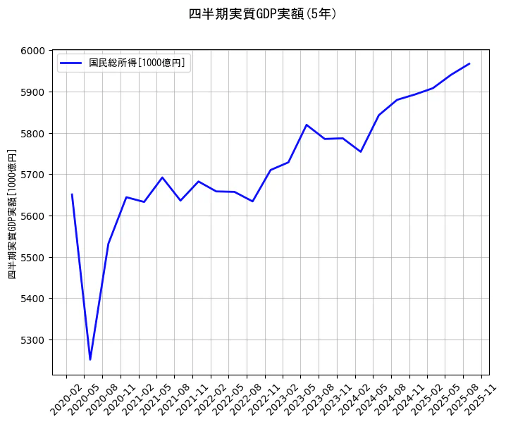 四半期実質GDP実額の統計資料の国民総所得の項目の5年間の推移を示すグラフ