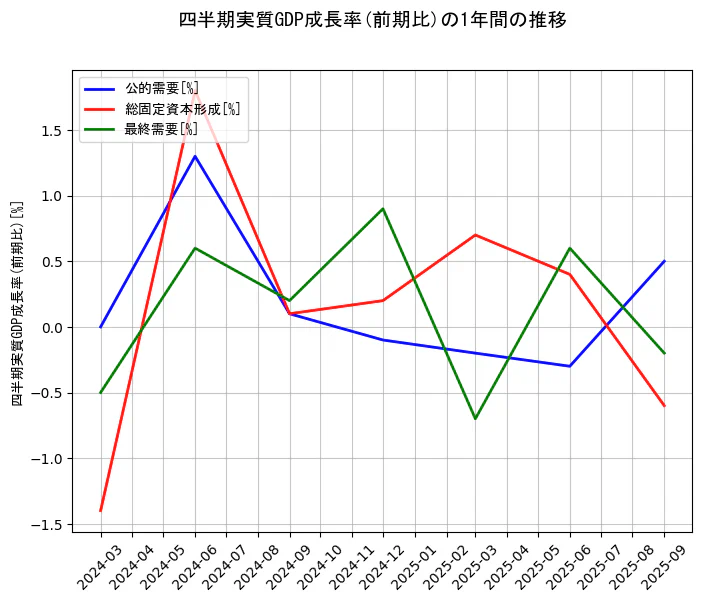 四半期実質GDP成長率の統計資料の公的需要と総固定資本形成と最終需要の項目の1年間の推移を示すグラフ