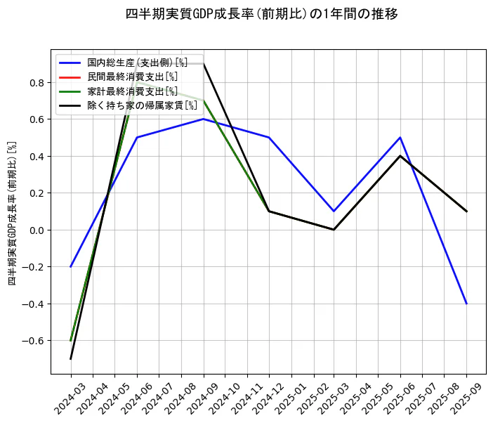 四半期実質GDP成長率の統計資料の国内総生産(支出側)と民間最終消費支出と家計最終消費支出と除く持ち家の帰属家賃の項目の1年間の推移を示すグラフ