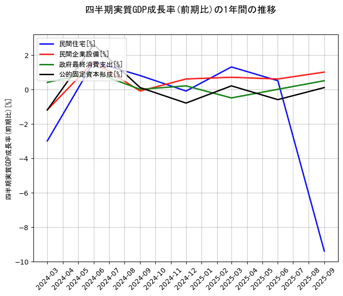 四半期実質GDP成長率の統計資料の民間住宅と民間企業設備と政府最終消費支出と公的固定資本形成の項目の1年間の推移を示すグラフ