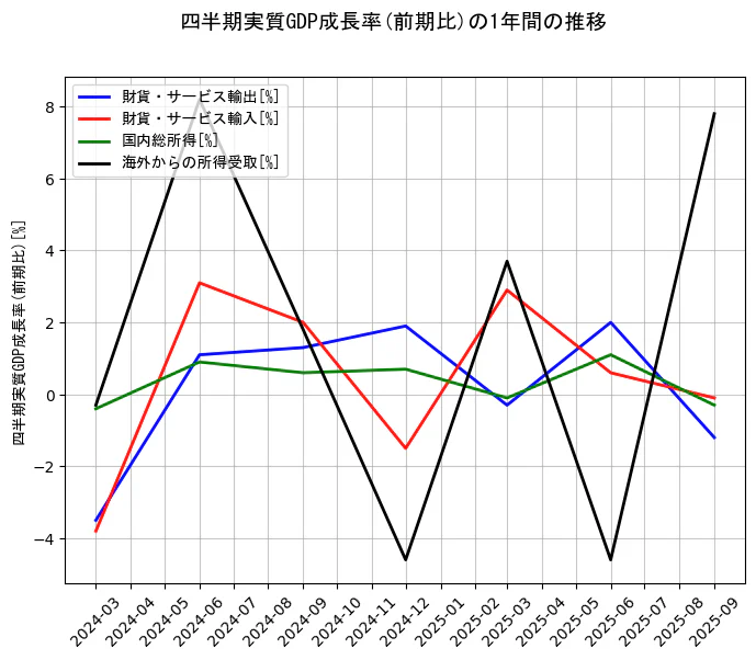 四半期実質GDP成長率の統計資料の財貨・サービス輸出と財貨・サービス輸入と国内総所得と海外からの所得受取の項目の1年間の推移を示すグラフ