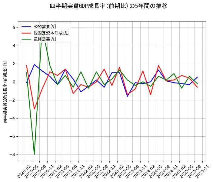 四半期実質GDP成長率の統計資料の公的需要と総固定資本形成と最終需要の項目の5年間の推移を示すグラフ