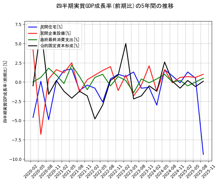 四半期実質GDP成長率の統計資料の民間住宅と民間企業設備と政府最終消費支出と公的固定資本形成の項目の5年間の推移を示すグラフ
