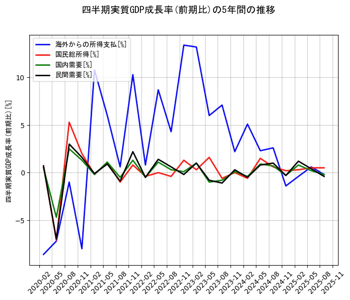 四半期実質GDP成長率の統計資料の海外からの所得支払と国民総所得と国内需要と民間需要の項目の5年間の推移を示すグラフ