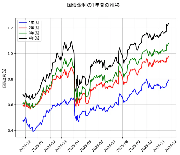 国債金利の統計資料の1年と2年と3年と4年の項目の1年間の推移を示すグラフ