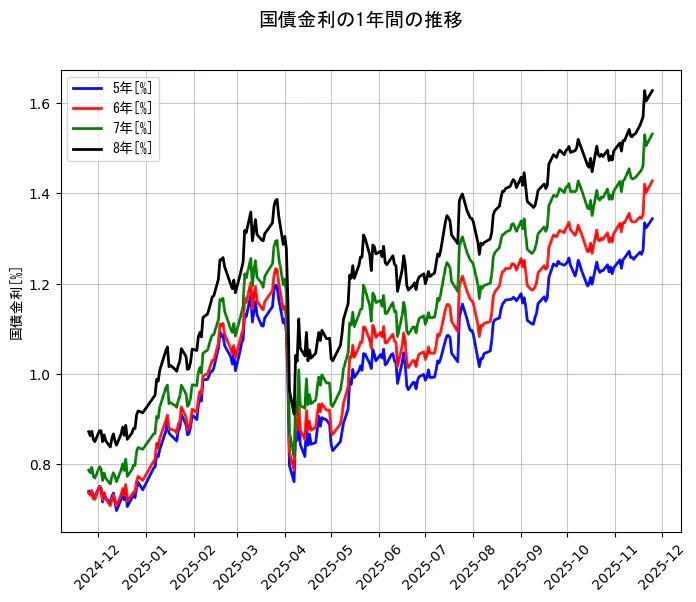 国債金利の統計資料の5年と6年と7年と8年の項目の1年間の推移を示すグラフ