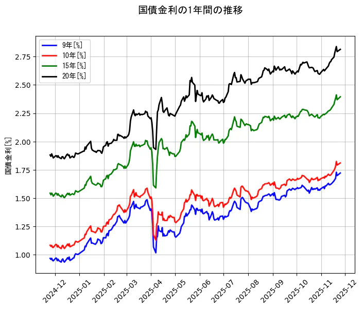 国債金利の統計資料の9年と10年と15年と20年の項目の1年間の推移を示すグラフ