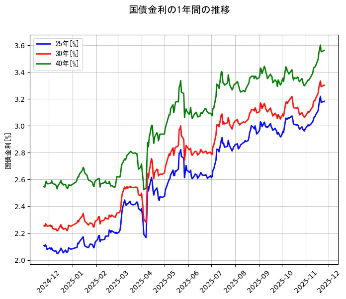 国債金利の統計資料の25年と30年と40年の項目の1年間の推移を示すグラフ