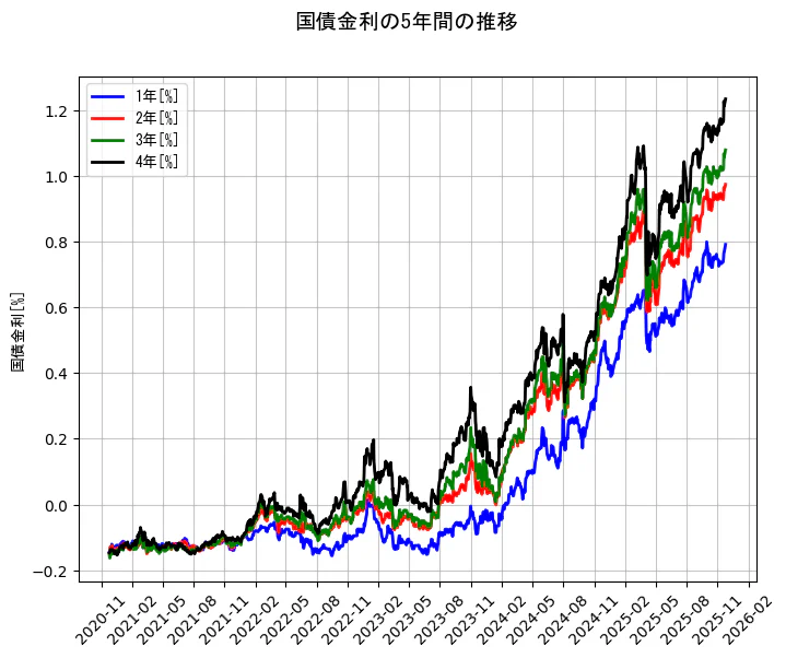 国債金利の統計資料の1年と2年と3年と4年の項目の5年間の推移を示すグラフ