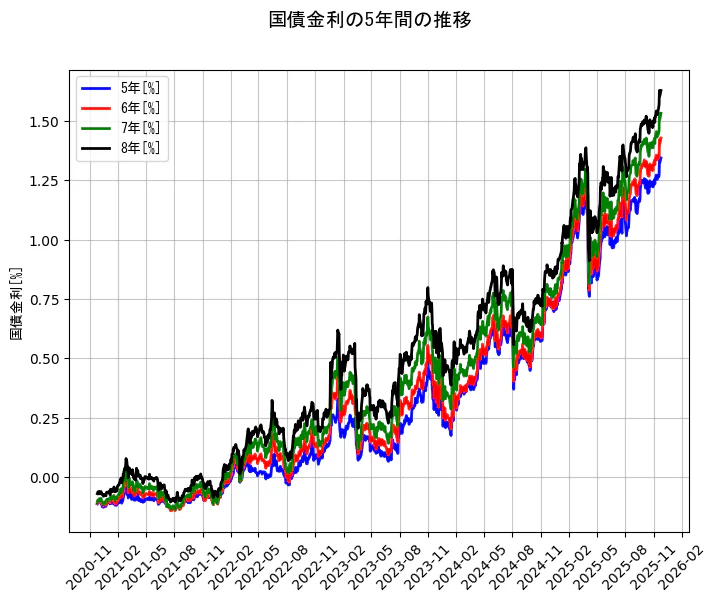 国債金利の統計資料の5年と6年と7年と8年の項目の5年間の推移を示すグラフ
