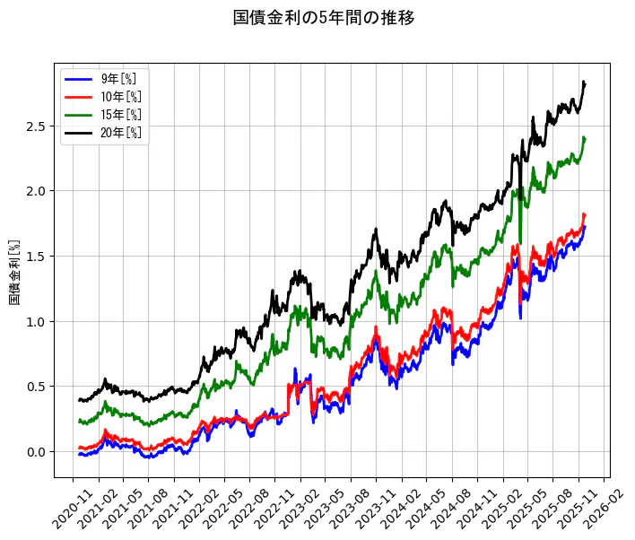 国債金利の統計資料の9年と10年と15年と20年の項目の5年間の推移を示すグラフ