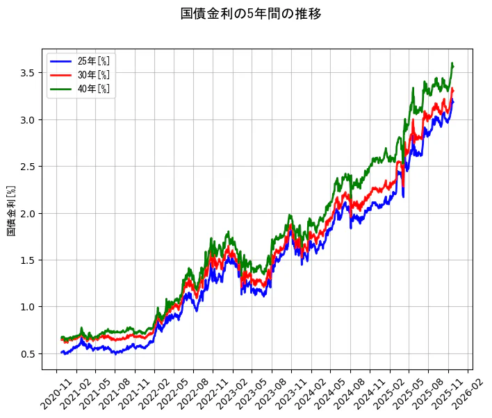 国債金利の統計資料の25年と30年と40年の項目の5年間の推移を示すグラフ