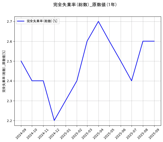 完全失業率(総数)の統計資料の完全失業率(総数)の項目の1年間の推移を示すグラフ