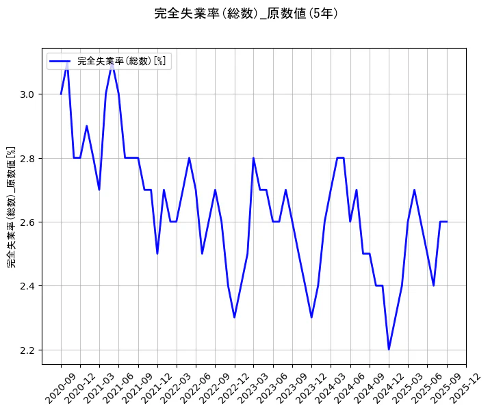 完全失業率(総数)の統計資料の完全失業率(総数)の項目の5年間の推移を示すグラフ