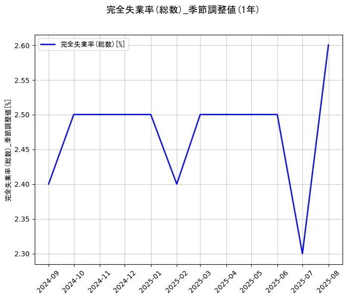 完全失業率(総数)の統計資料の完全失業率(総数)の項目の1年間の推移を示すグラフ