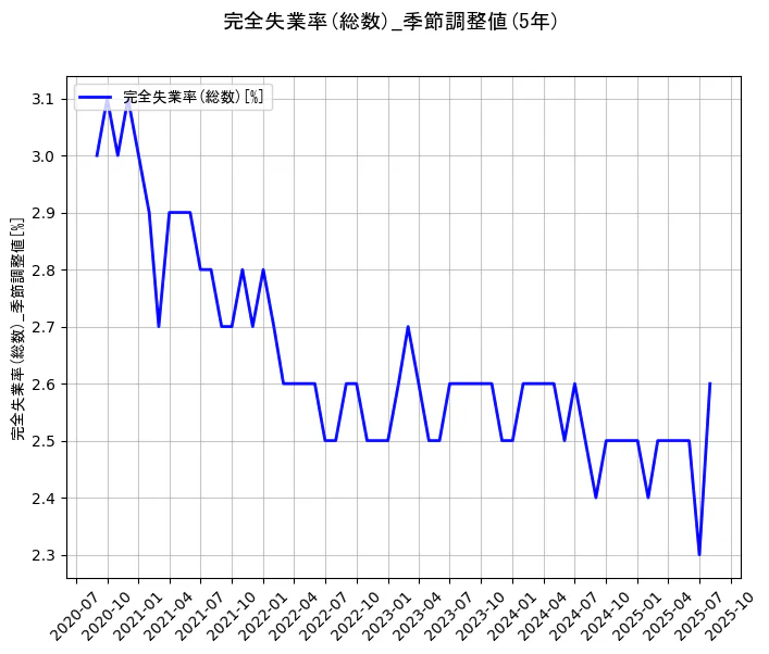 完全失業率(総数)の統計資料の完全失業率(総数)の項目の5年間の推移を示すグラフ