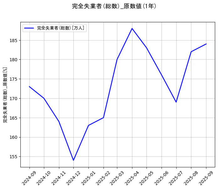 完全失業者(総数)の統計資料の完全失業者(総数)の項目の1年間の推移を示すグラフ