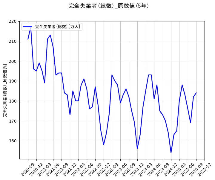完全失業者(総数)の統計資料の完全失業者(総数)の項目の5年間の推移を示すグラフ