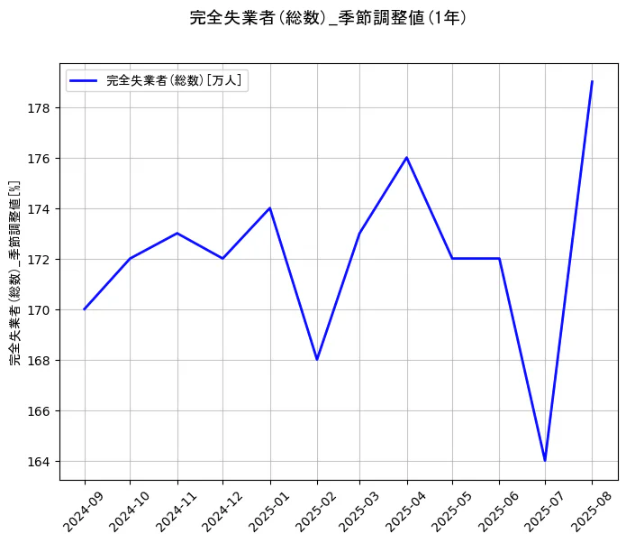 完全失業者(総数)の統計資料の完全失業者(総数)の項目の1年間の推移を示すグラフ