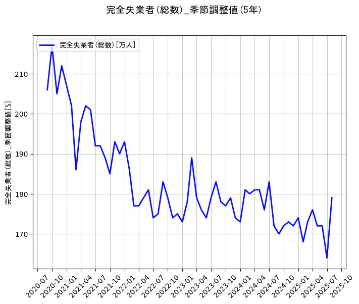 完全失業者(総数)の統計資料の完全失業者(総数)の項目の5年間の推移を示すグラフ