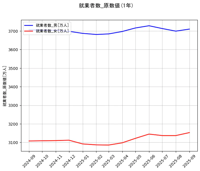 就業者数の統計資料の就業者数_男と就業者数_女の項目の1年間の推移を示すグラフ
