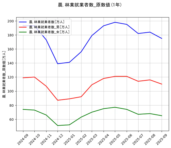就業者数の統計資料の農,林業就業者数と農,林業就業者数_男と農,林業就業者数_女の項目の1年間の推移を示すグラフ