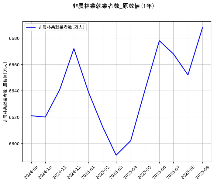 就業者数の統計資料の非農林業就業者数の項目の1年間の推移を示すグラフ