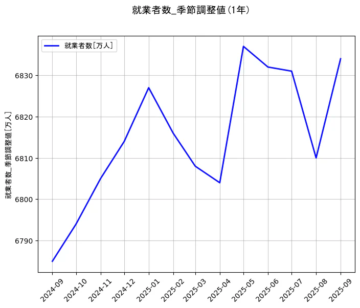 就業者数の統計資料の就業者数の項目の1年間の推移を示すグラフ