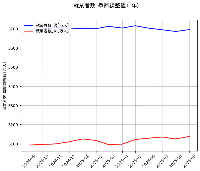 就業者数の統計資料の就業者数_男と就業者数_女の項目の1年間の推移を示すグラフ