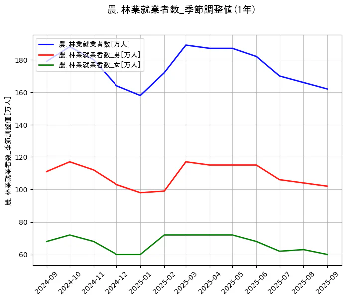 就業者数の統計資料の農,林業就業者数と農,林業就業者数_男と農,林業就業者数_女の項目の1年間の推移を示すグラフ