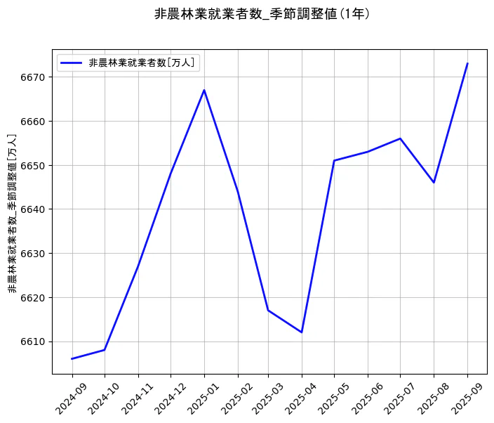 就業者数の統計資料の非農林業就業者数の項目の1年間の推移を示すグラフ