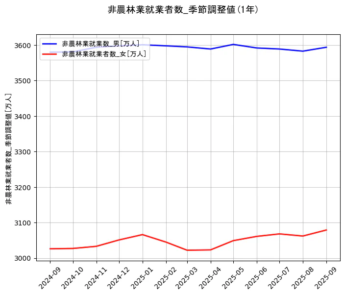 就業者数の統計資料の非農林業就業数_男と非農林業就業者数_女の項目の1年間の推移を示すグラフ