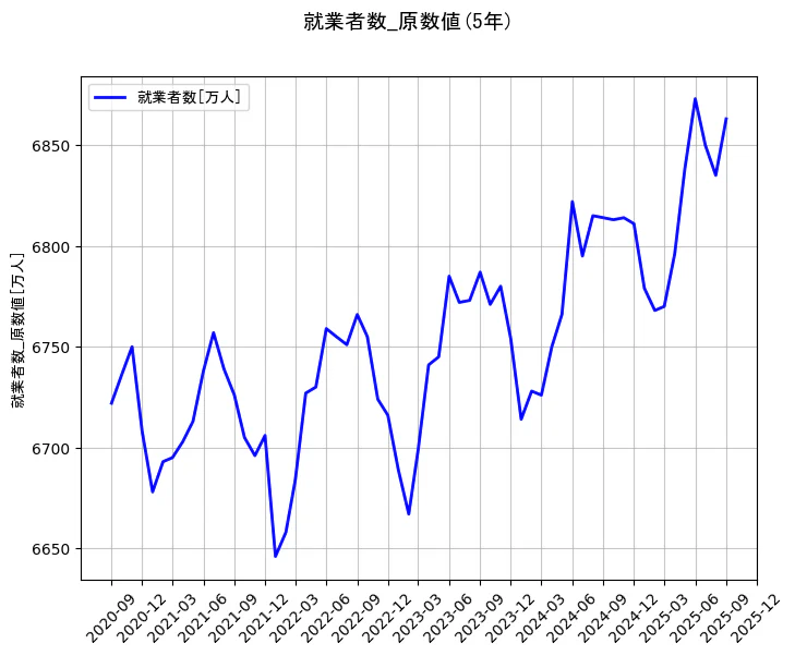 就業者数の統計資料の就業者数の項目の5年間の推移を示すグラフ