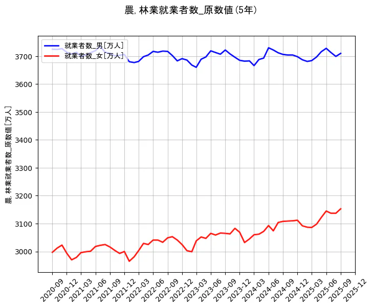 就業者数の統計資料の就業者数_男と就業者数_女の項目の5年間の推移を示すグラフ
