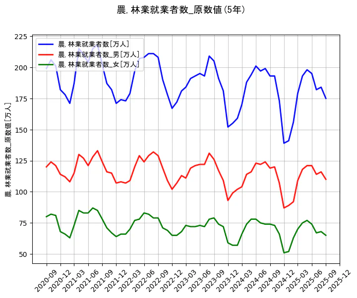 就業者数の統計資料の農,林業就業者数と農,林業就業者数_男と農,林業就業者数_女の項目の5年間の推移を示すグラフ