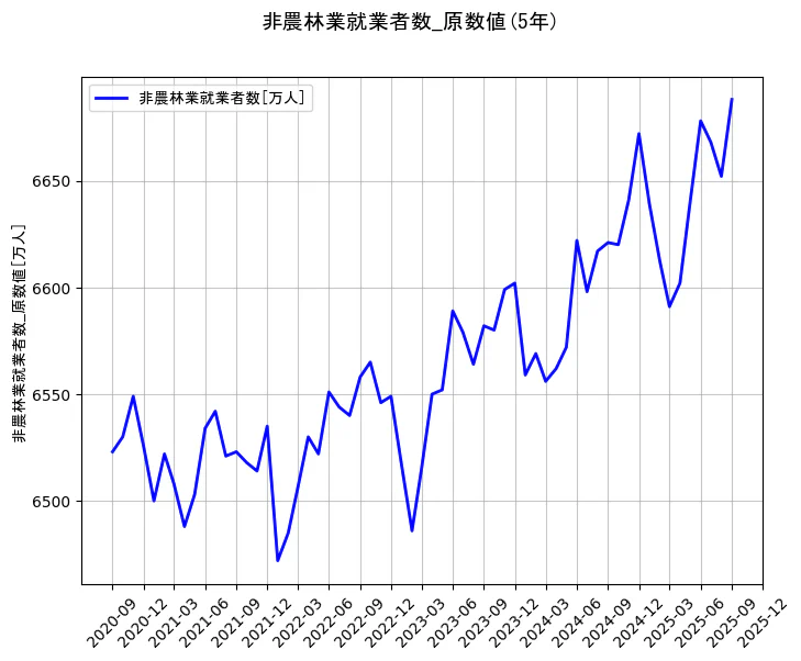 就業者数の統計資料の非農林業就業者数の項目の5年間の推移を示すグラフ