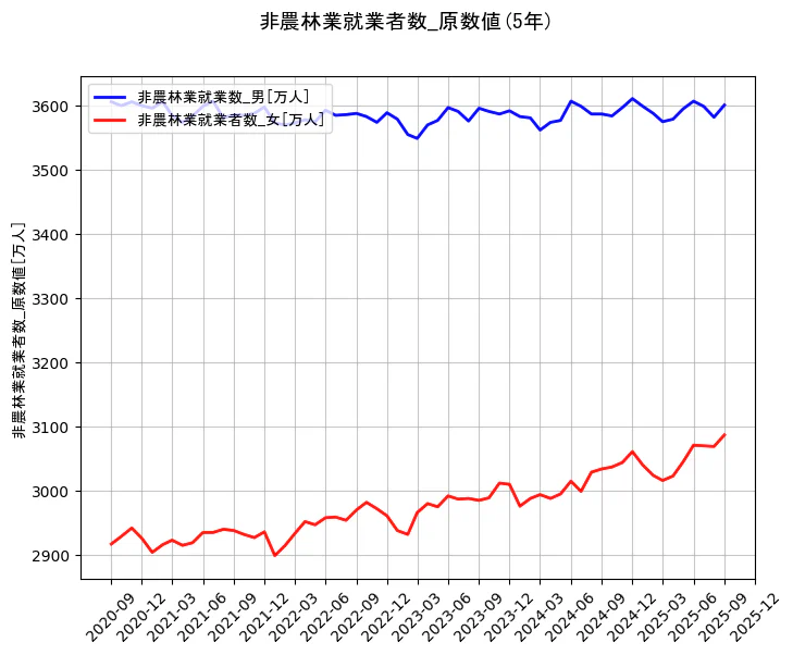 就業者数の統計資料の非農林業就業数_男と非農林業就業者数_女の項目の5年間の推移を示すグラフ