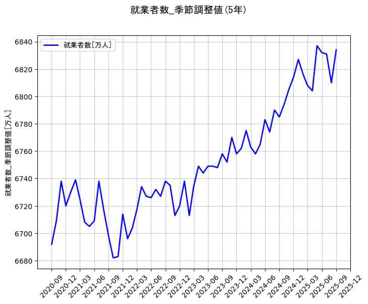 就業者数の統計資料の就業者数の項目の5年間の推移を示すグラフ