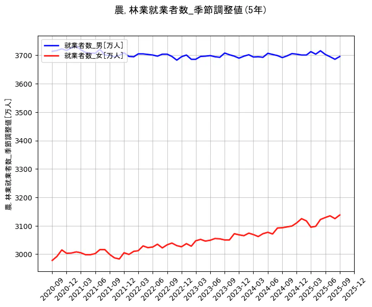 就業者数の統計資料の就業者数_男と就業者数_女の項目の5年間の推移を示すグラフ