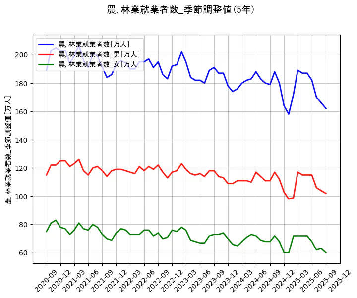 就業者数の統計資料の農,林業就業者数と農,林業就業者数_男と農,林業就業者数_女の項目の5年間の推移を示すグラフ