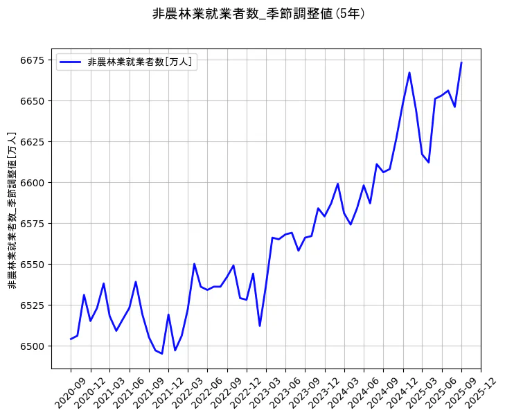 就業者数の統計資料の非農林業就業者数の項目の5年間の推移を示すグラフ