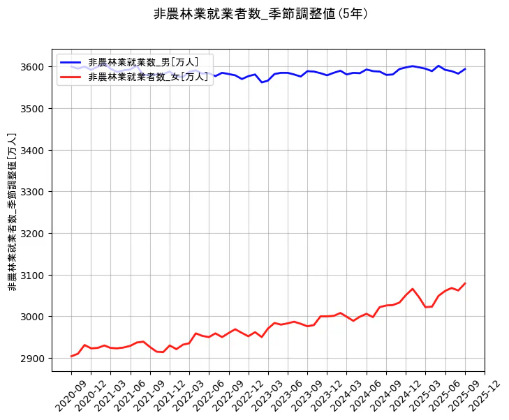 就業者数の統計資料の非農林業就業数_男と非農林業就業者数_女の項目の5年間の推移を示すグラフ