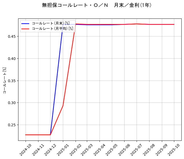 政策金利JPの統計資料のコールレート(月末)とコールレート(月平均)の項目の1年間の推移を示すグラフ