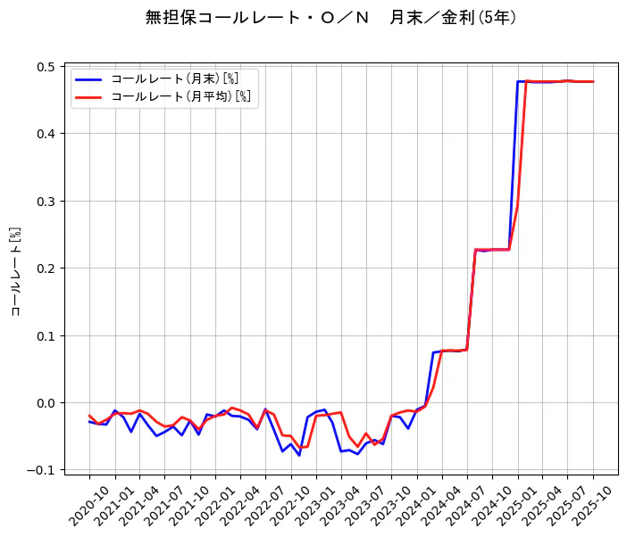 政策金利JPの統計資料のコールレート(月末)とコールレート(月平均)の項目の5年間の推移を示すグラフ