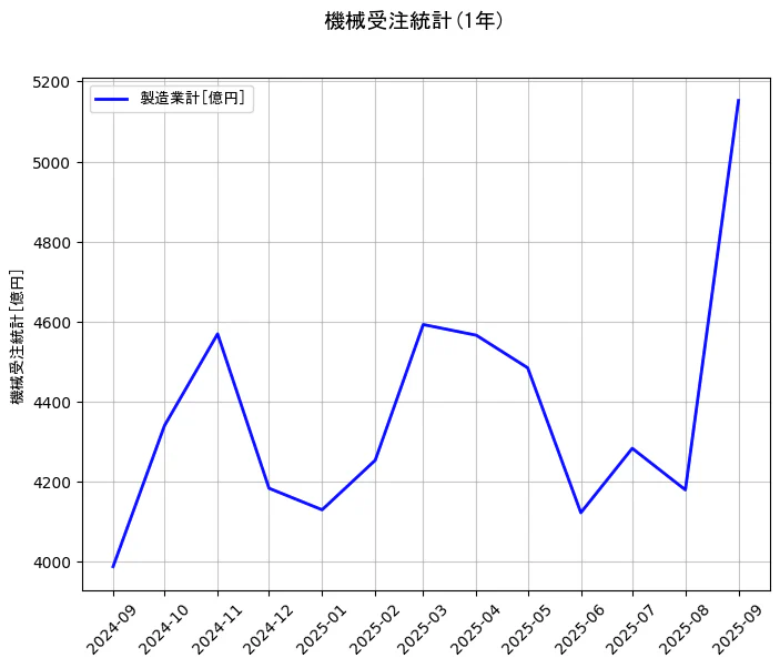 機械受注統計の統計資料の製造業計の項目の1年間の推移を示すグラフ