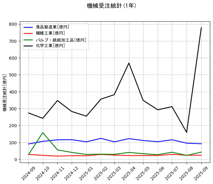 機械受注統計の統計資料の食品製造業と繊維工業とパルプ・紙紙加工品と化学工業の項目の1年間の推移を示すグラフ