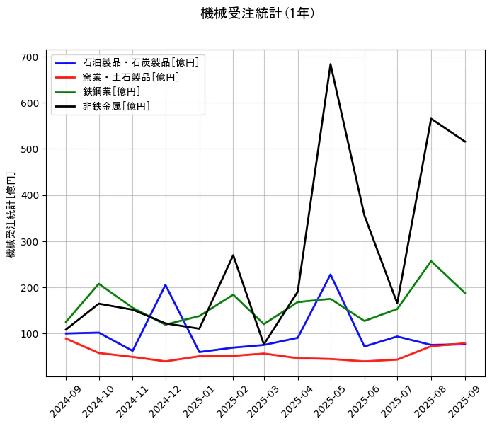 機械受注統計の統計資料の石油製品・石炭製品と窯業・土石製品と鉄鋼業と非鉄金属の項目の1年間の推移を示すグラフ