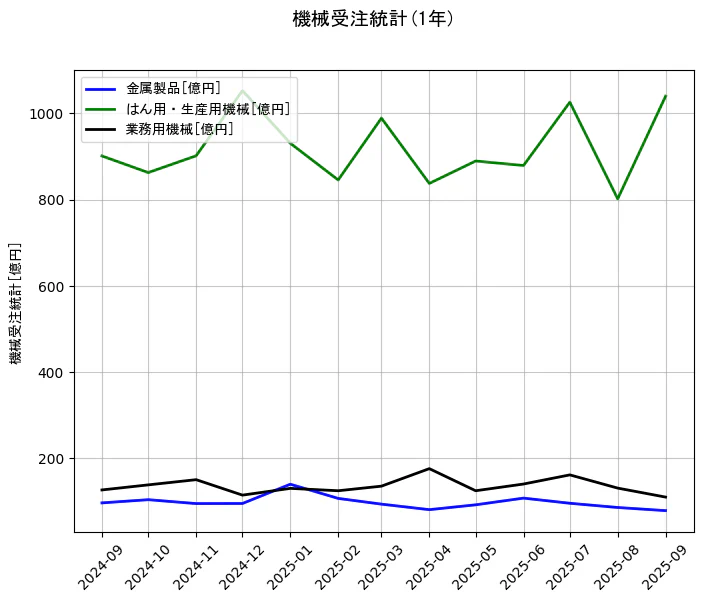機械受注統計の統計資料の金属製品とはん用・生産用機械と業務用機械の項目の1年間の推移を示すグラフ
