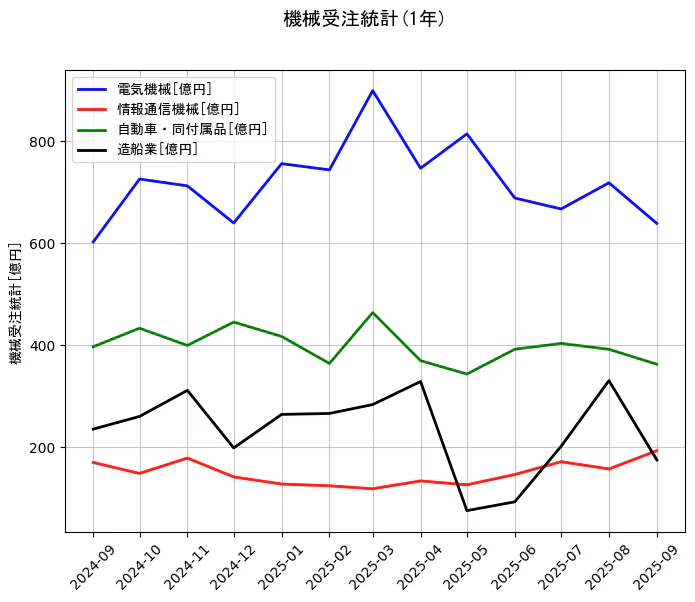 機械受注統計の統計資料の電気機械と情報通信機械と自動車・同付属品と造船業の項目の1年間の推移を示すグラフ